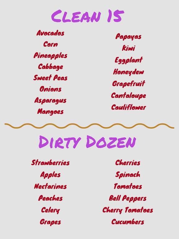 Clean 15-Dirty Dozen